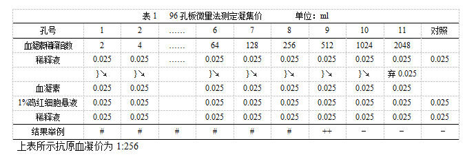 雞新城疫血凝抑制試驗(yàn)抗原使用說(shuō)明書(shū)圖1