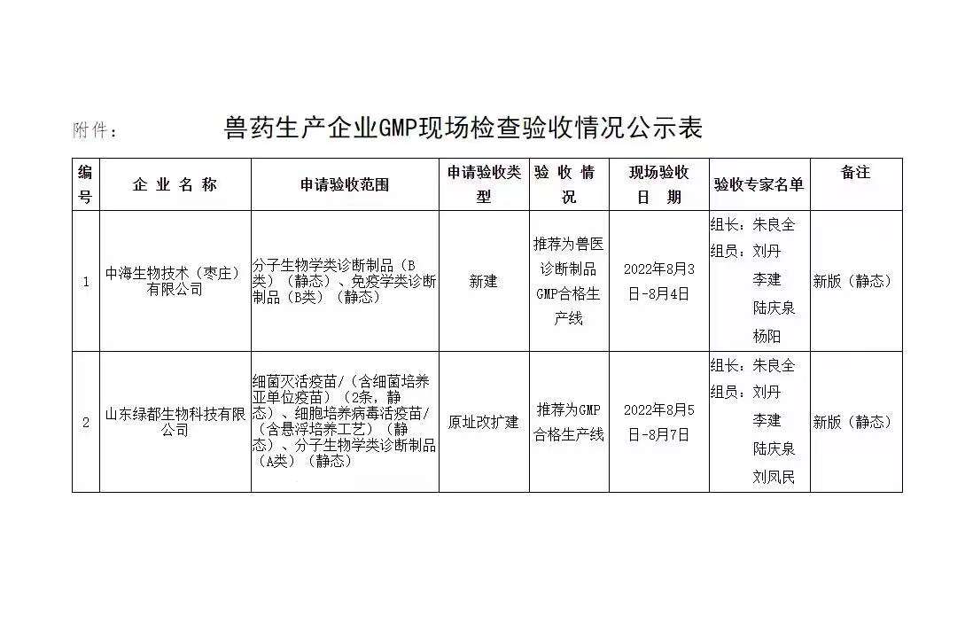 獸藥生產企業(yè)GMP現(xiàn)場驗收公示